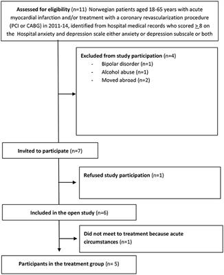 The Attention Training Technique Reduces Anxiety and Depression in Patients With Coronary Heart Disease: A Pilot Feasibility Study